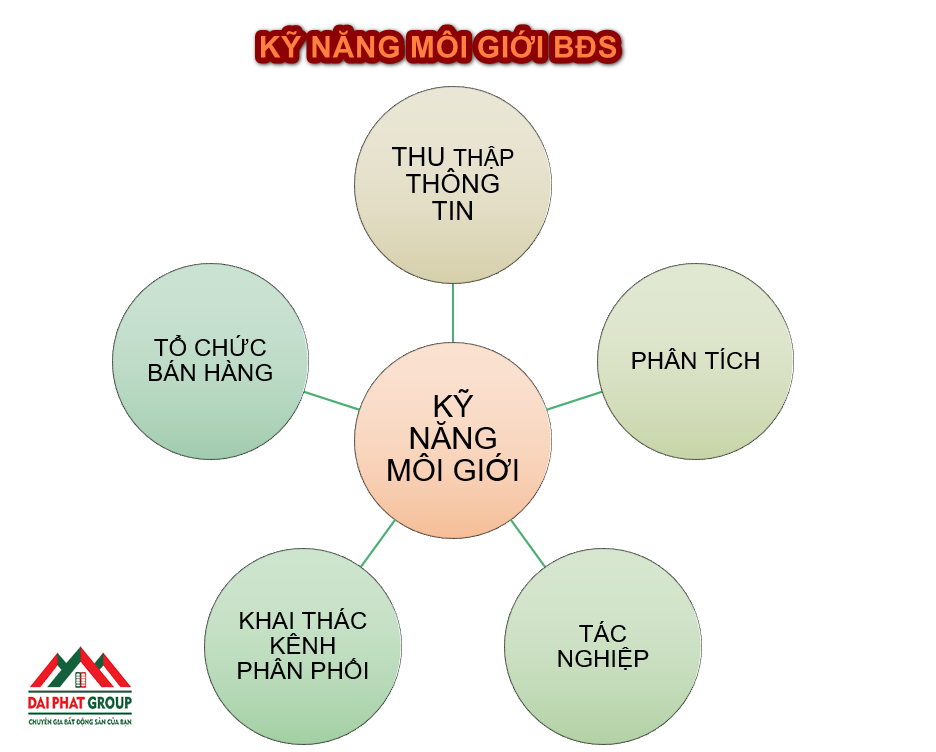5 Ky Nang Moi Gioi Nha Dat Quan Trong Cho Moi Gioi Bds